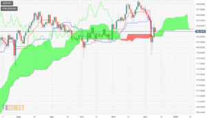 GBP/JPY Price Action: Struggles at 183.00 and dives to the top of Ichimoku Cloud