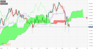 GBP/JPY hinnaanalüüs: langeb alla Ichimoku pilve ja lõpetab nädala negatiivselt
