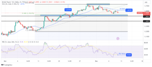 GBP/USD Price Analysis: Dollar Gains Before Critical US NFP Data