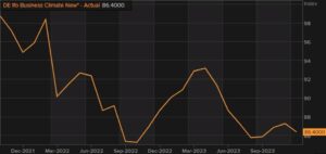 Deutschland Dezember Ifo-Geschäftsklimaindex 86.4 gegenüber 87.8 erwartet | Forexlive