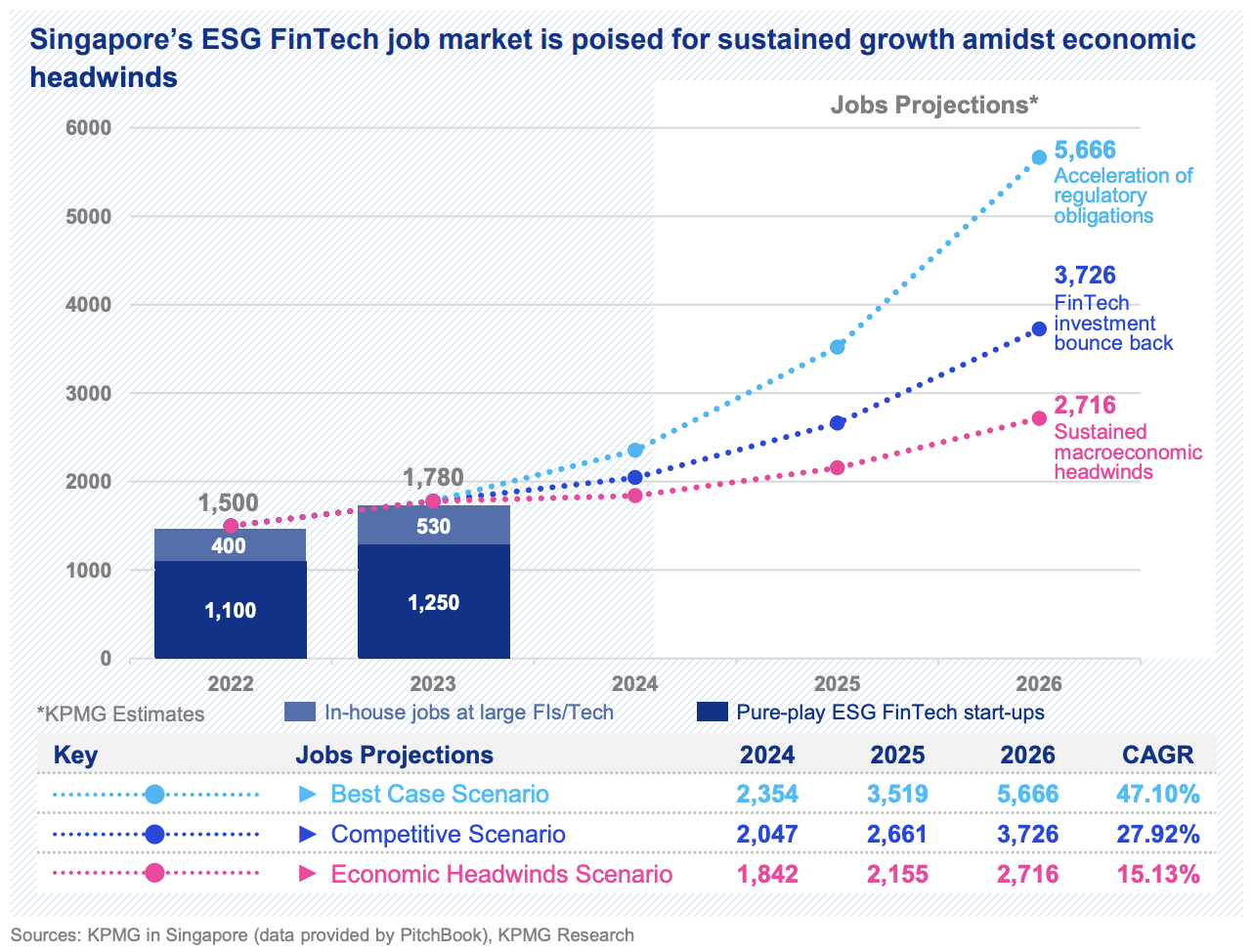 ESG fintech töökohad Singapuris, Allikas: Accelerating Transformation Amidst Economic Slowdown: The Resilient ESG Fintech Sector, KPMG Singapuris, Singapuri rahandusamet (MAS), nov 2023