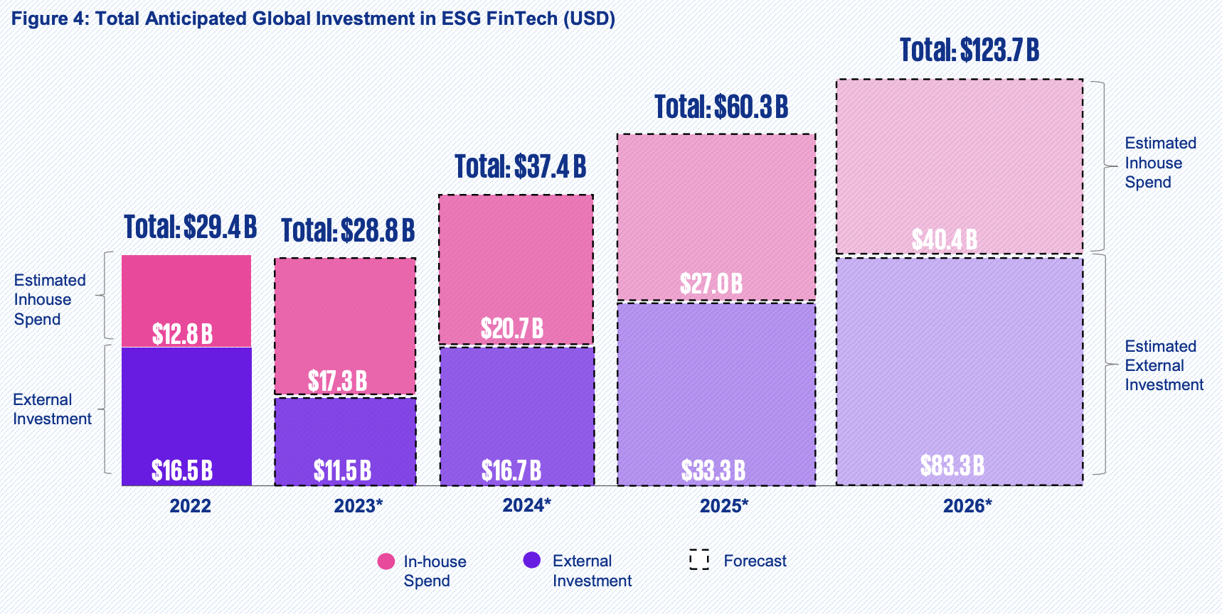 ESG フィンテックへの世界の予想投資総額 (米ドル)