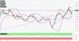 Gold Price Forecast: XAU/USD stays firm above $2020 following Fed’s pivot