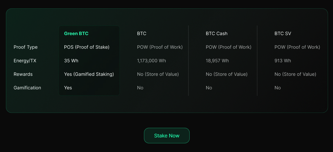 Green Bitcoin (GBTC) Is A Token You Don’t Want To Miss Out - Learn About Its Gamified Green Staking