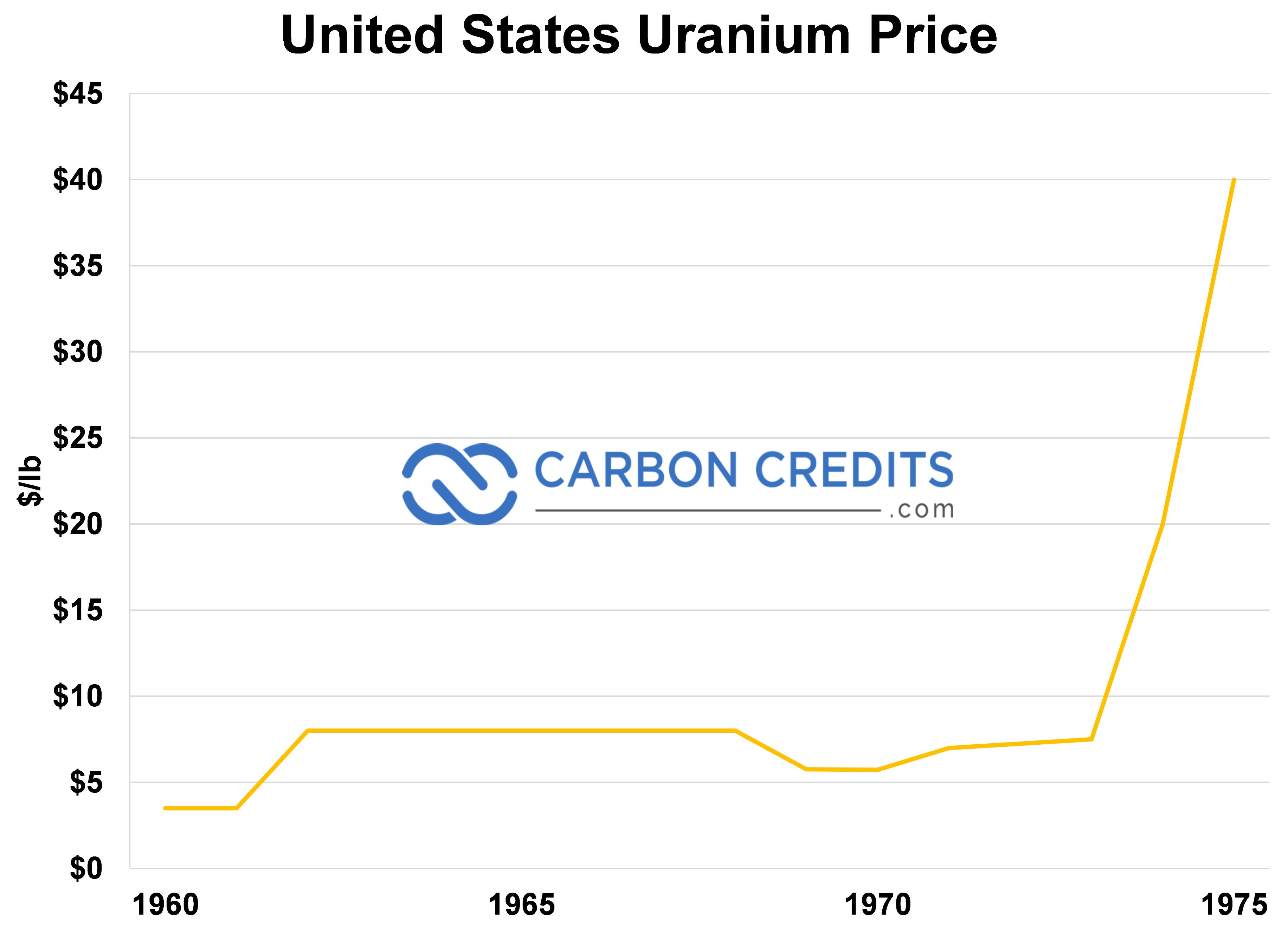 een lijngrafiek die de prijs van koolstofkredieten en de uraniumprijs in de Verenigde Staten weergeeft