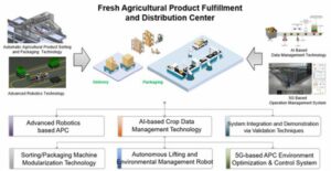 تقدم HFR حلول التوزيع والتخزين الذكية للوجستيات الزراعية المدعومة بشبكة الجيل الخامس الخاصة
