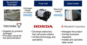 Honda, Tokuyama e Mitsubishi Corporation realizarão demonstração conjunta de descarbonização de data center usando subproduto de hidrogênio e estação de energia estacionária de célula de combustível projetada para reutilizar sistemas de célula de combustível de FCEVs
