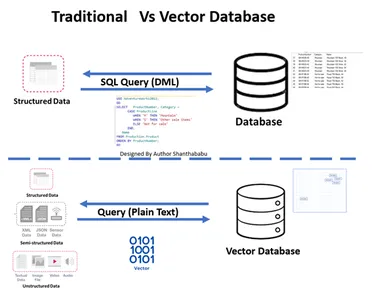 Traditional vs. vector database | Generative AI Solutions 