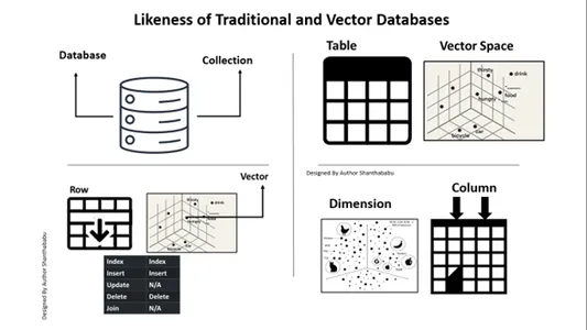Traditional and vector databases | Generative AI Solutions