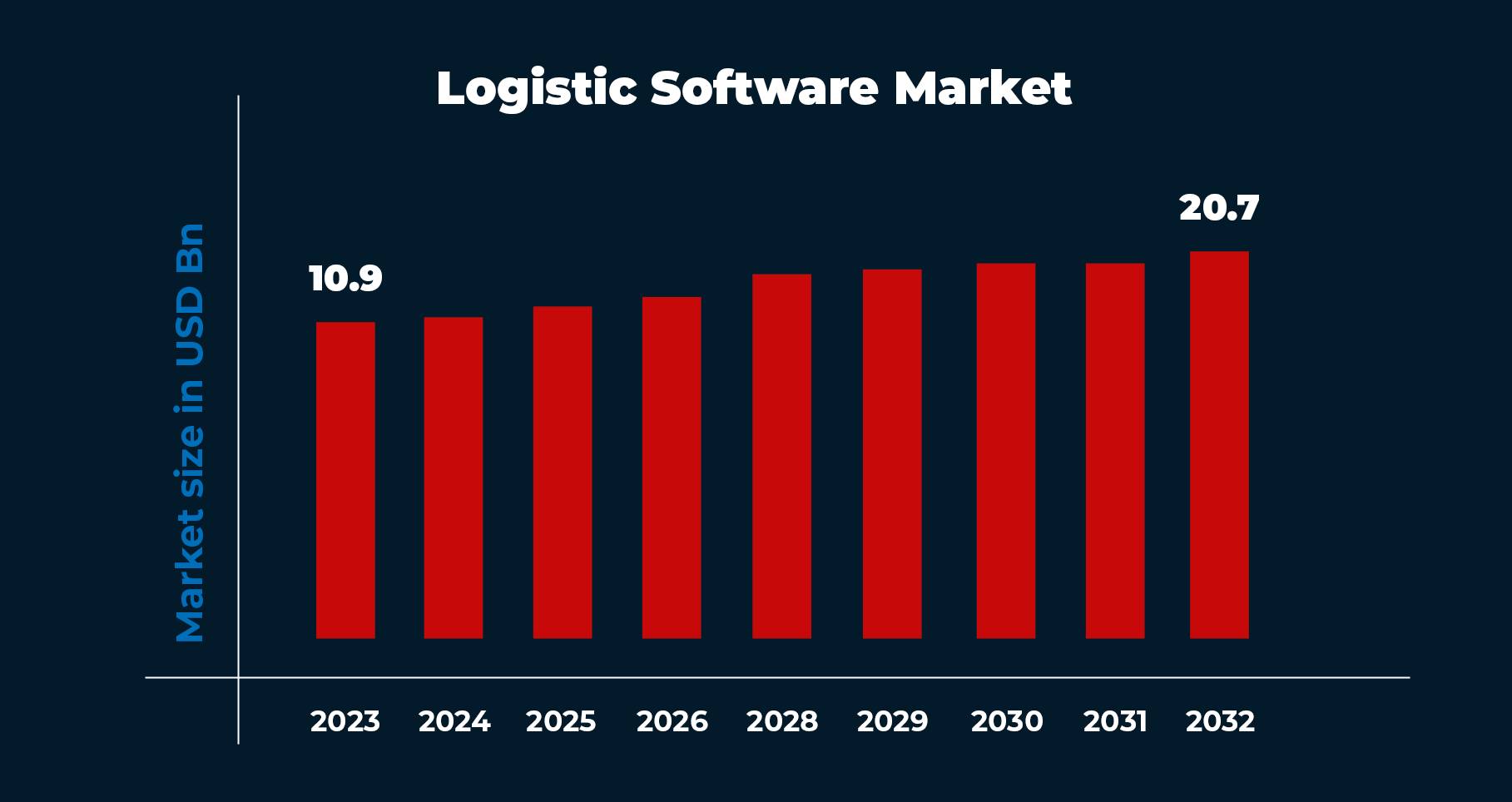 Dimensiunea pieței software de logistică 2024-2032