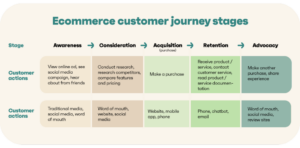 How to Boost Sales by Improving Customer Journey
