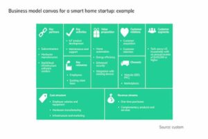 Hur man tjänar pengar på IoT-produkter 2024: Guide för nystartade företag - IoT Worm