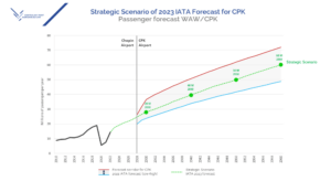 IATA 2023 forecast for CPK: investor scenario confirms the necessity of the project