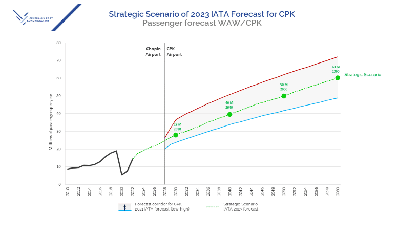 Prognoza IATA 2023 dla CPK: scenariusz inwestorski potwierdza konieczność realizacji projektu