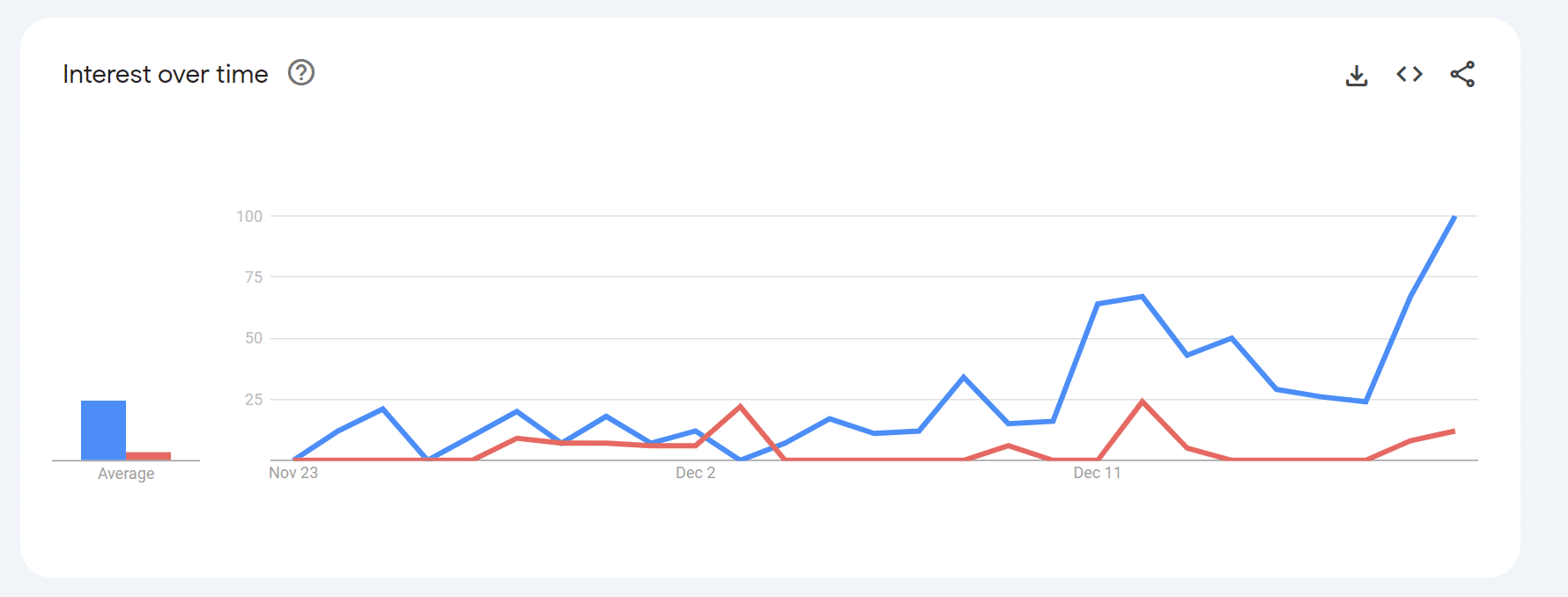 Injective vs Gorilla: Google Trends