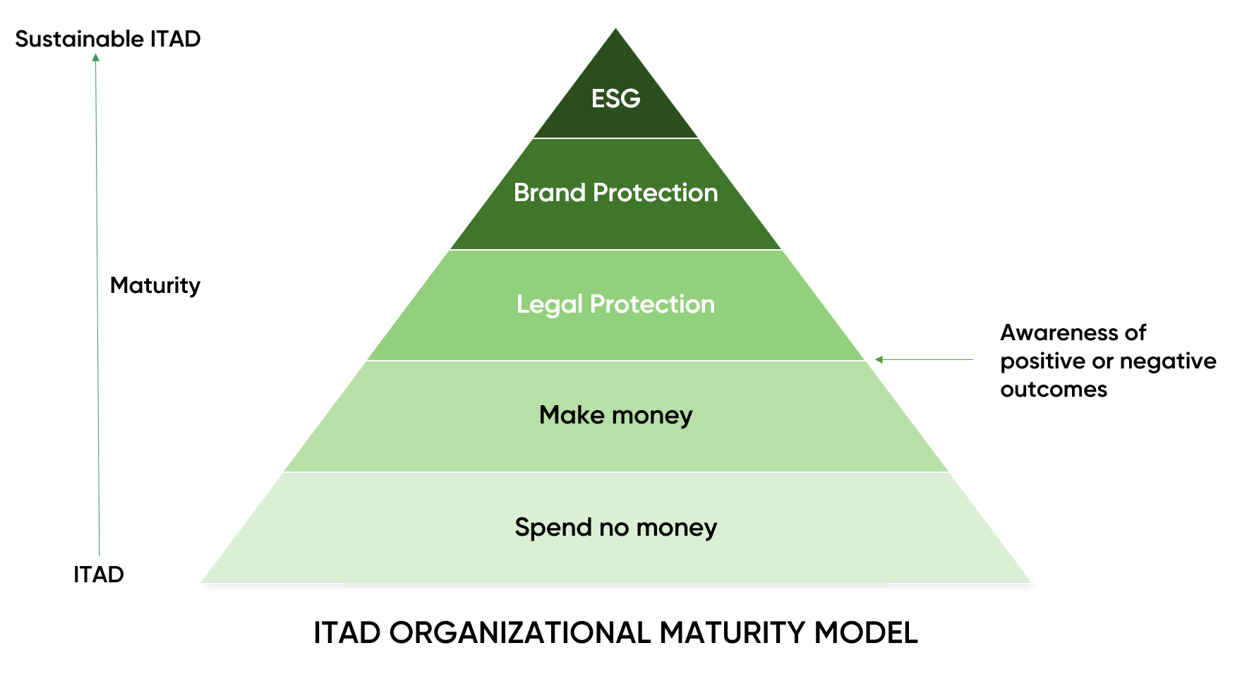 ITAD_Maturity_Model.png