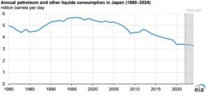 Japanese Refineries Close As The Country's Petroleum Consumption Falls - CleanTechnica