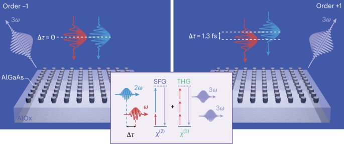 Instradamento della luce mediante interferometria non lineare su scala nanometrica con controllo ad attosecondi - Nature Nanotechnology