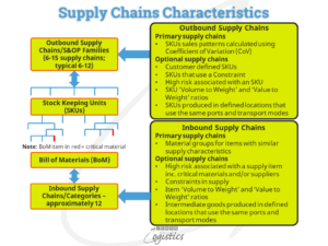Länka S&OP och S&OE för att känna till Supply Chains Tillgänglighet - Lär dig mer om logistik