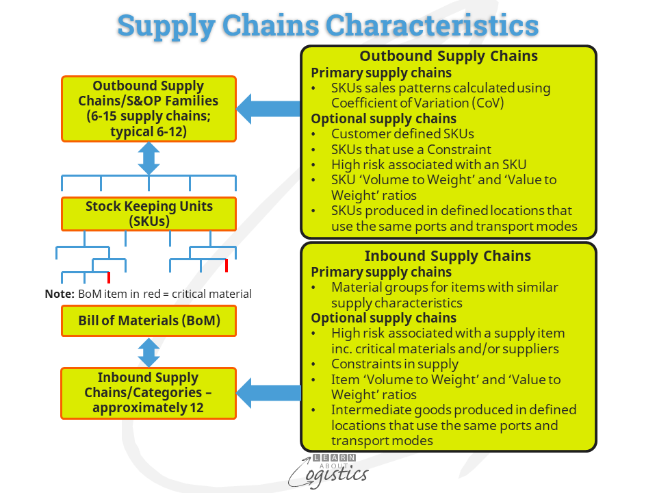 Link S&OP and S&OE to know Supply Chains Availability - Learn About Logistics