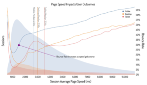 Page speed impact on bounce rate