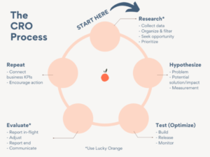 Mastering Conversion Rate Optimization: Tactics and Strategies for Boosting eCommerce Success
