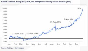 Matrixport: قیمت بیت کوین در سال 2024 به 63 هزار دلار تا آوریل، 125 هزار دلار تا پایان سال می رسد | BitPinas