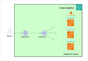 Minimalizálja a valós idejű következtetés késleltetését az Amazon SageMaker útválasztási stratégiáival | Amazon webszolgáltatások