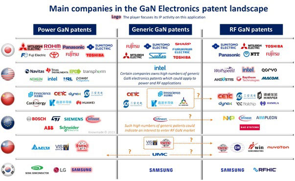 More players exhibiting a common IP strategy for power and RF GaN technologies