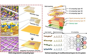 Nanotechnology Now - Press Release: 2D material reshapes 3D electronics for AI hardware