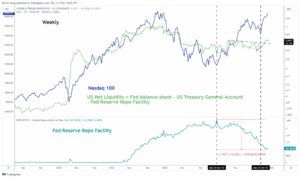 Nasdaq 100: Det handler om likviditet for å opprettholde nåværende bullish momentum - MarketPulse