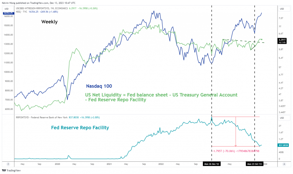 Nasdaq 100: Kyse on likviditeetistä nykyisen nousuvauhdin ylläpitämisessä - MarketPulse