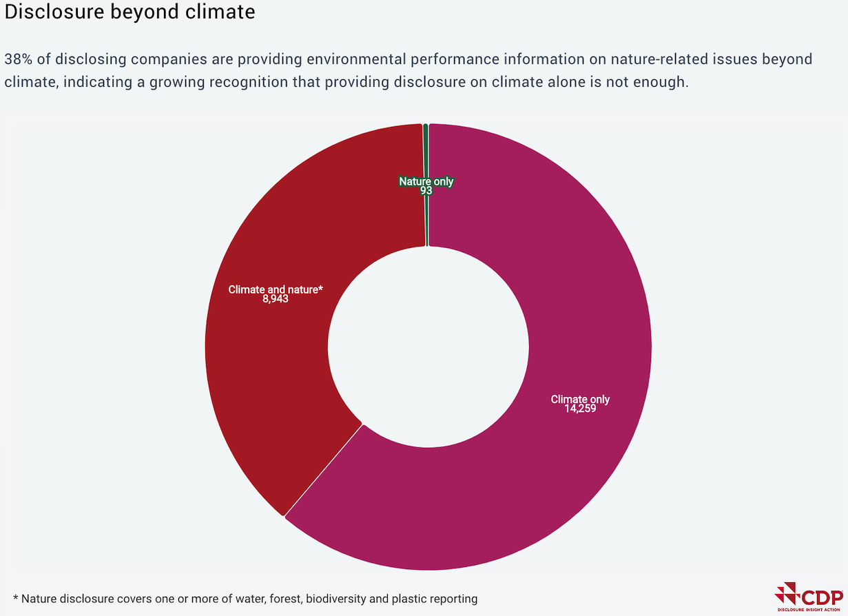 Corporate disclosures beyond climate, according to the CDP's Dec. 2023 report.
