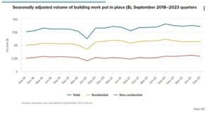 I dati neozelandesi mostrano un calo dell’attività edilizia non residenziale nel trimestre di settembre. | Forexlive