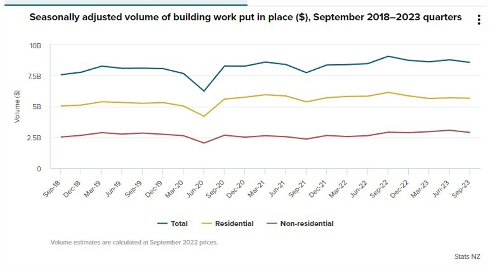 New Zealand data shows non-residential building activity down in September quarter. | Forexlive