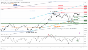 Nikkei 225 Tehnic: Potențial erupție majoră optimistă după retragere - MarketPulse
