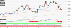 NZD/JPY sees slight gains and recovers 100-day SMA, bears take a breather