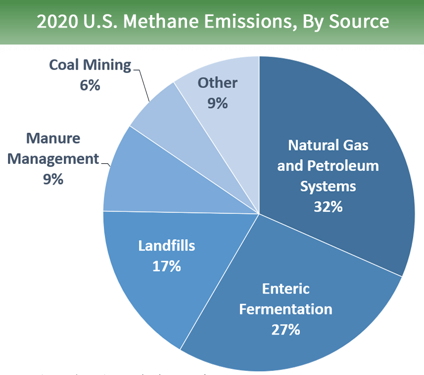 US Methane emissions by source from US EPA