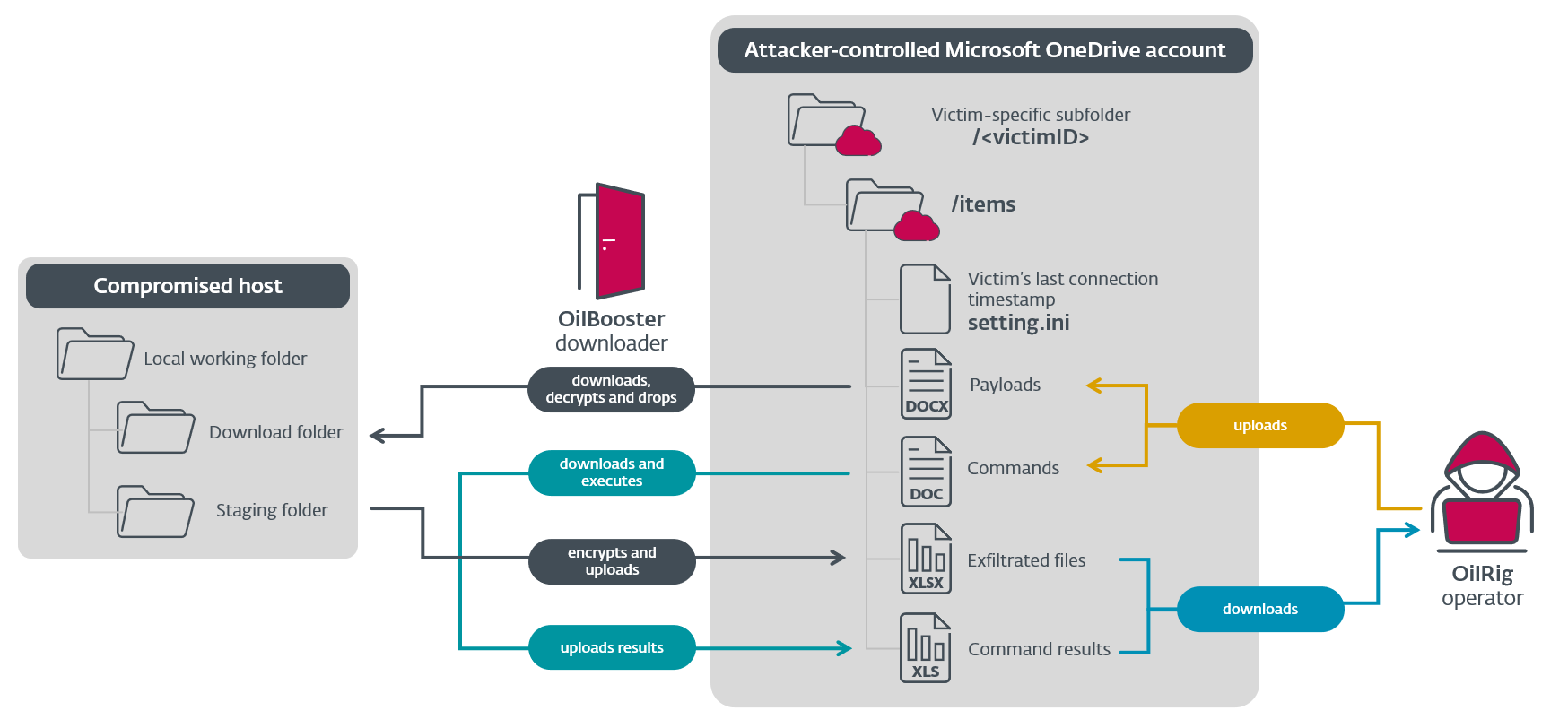 Figura 4 Prezentare generală a protocolului de comunicare C&C al OilBooster utilizând un cont OneDrive partajat