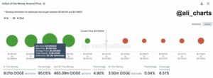 On-Chain-data avslører Dogecoin har brutt all større motstand - DOGE-prisen til $0.15?