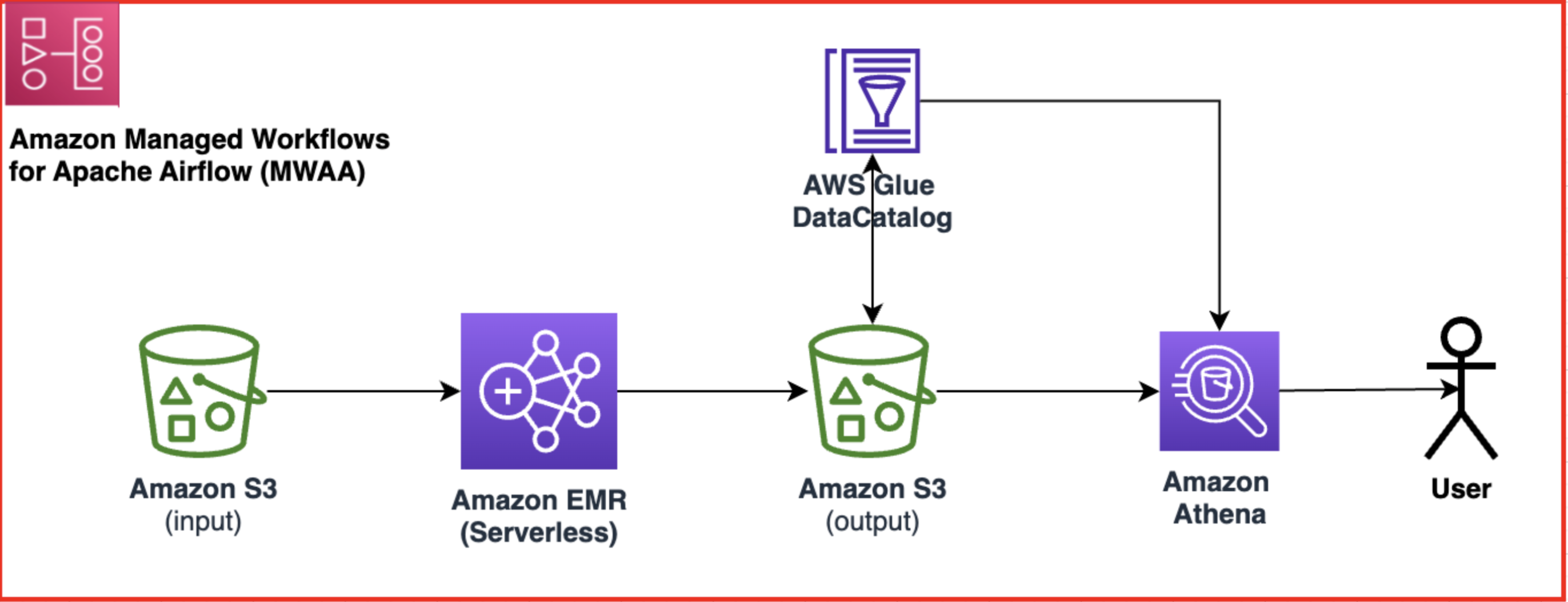 Orchestreer Amazon EMR Serverless Spark-taken met Amazon MWAA en gegevensvalidatie met Amazon Athena | Amazon-webservices