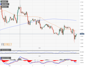 Pound Sterling Price News and Forecast: GBP/USD heads into the Friday endzone grasping for 1.2550