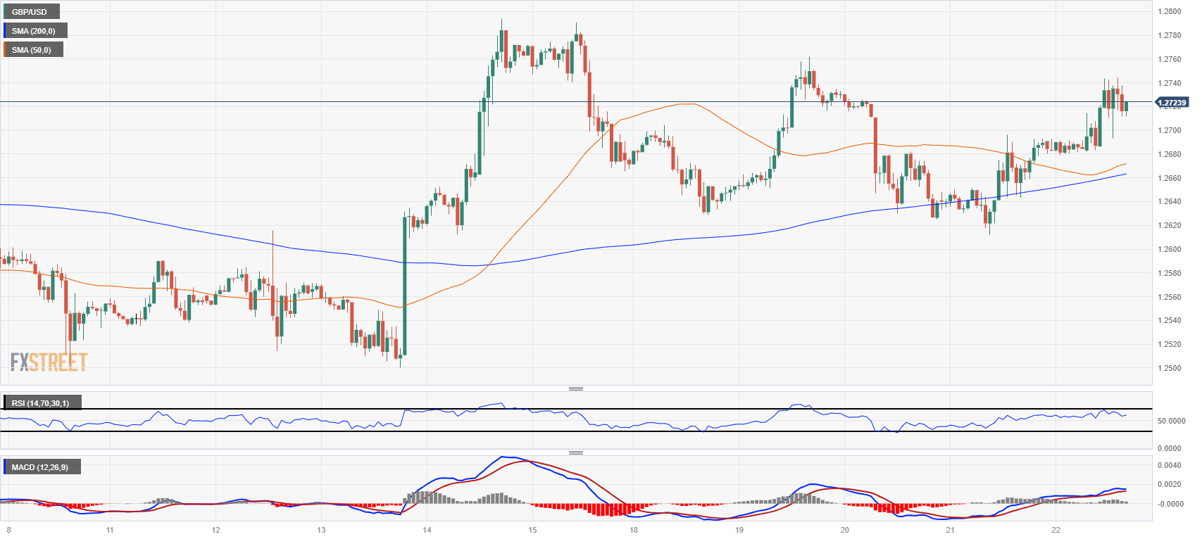 Pound Sterling Price News and Forecast: GBP/USD holding above 1.2700