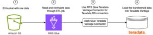 הכן וטען נתוני Amazon S3 לתוך Teradata באמצעות דבק AWS דרך המחבר המקורי שלו עבור Teradata Vantage | שירותי האינטרנט של אמזון