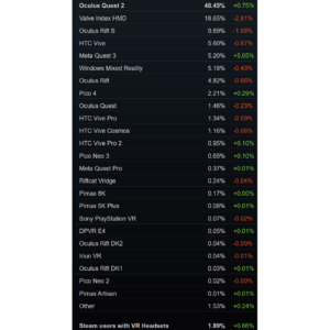 Quest 3는 이미 Steam에서 가장 많이 사용되는 VR 헤드셋 중 하나입니다.