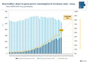 नवीकरणीय ऊर्जा ने इस वर्ष जर्मनी की आधी से अधिक बिजली प्रदान की है - क्लीनटेक्निका