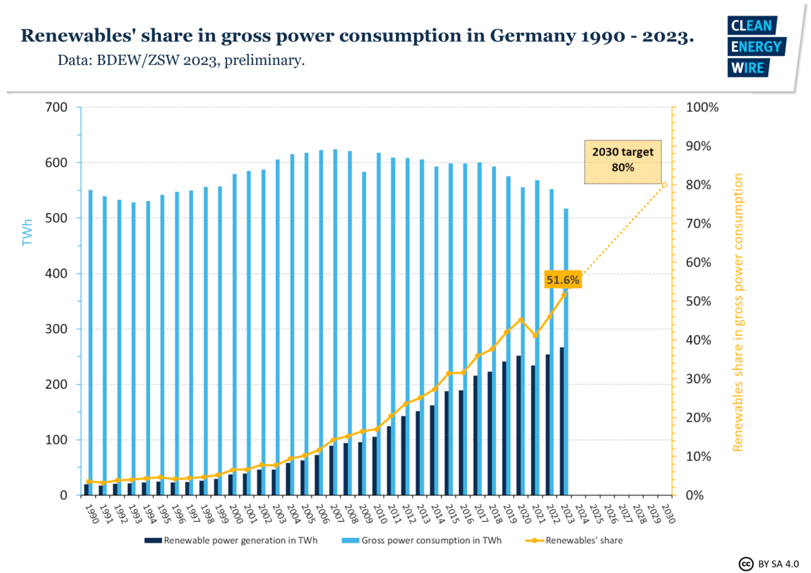 Renewables Have Provided More Than Half Of All Germany's Electricity This Year - CleanTechnica