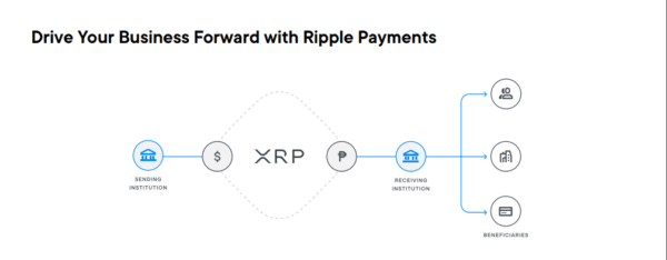 Ripple อ้างถึงบทบาทของ XRP ในโอกาสทางการตลาดที่มีมูลค่าประมาณ 2.7 ล้านล้านดอลลาร์ใน Fintech Space ของแอฟริกา
