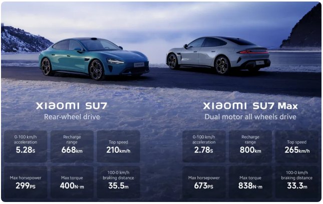 Älypuhelinjätti Xiaomi osallistuu sähköautokilpailuun julkistamalla ensimmäisen sähköautonsa, SU7 - TechStartups