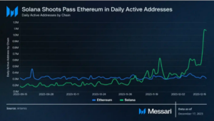 Triunfo de Solana en el cuarto trimestre: la creciente actividad deja a Ethereum en el polvo - Informe